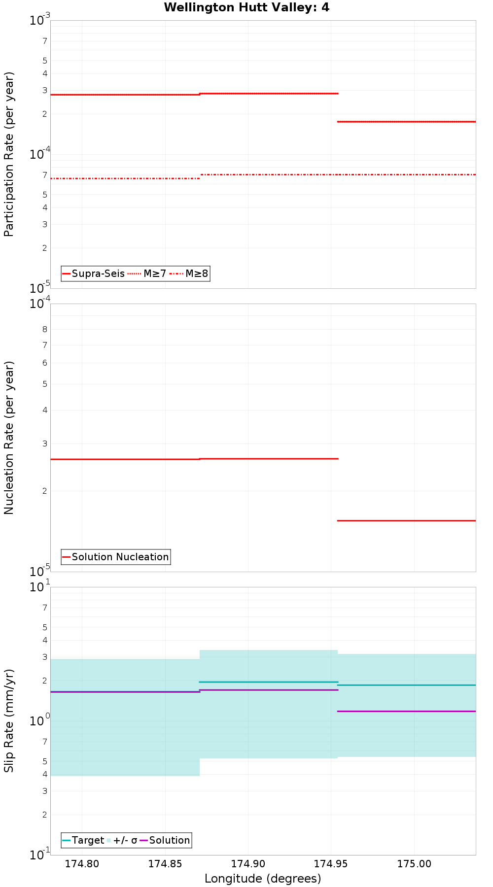 Along-strike plot