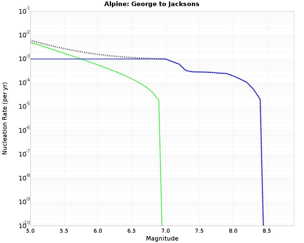 Alpine George to Jacksons cumulative nucleation 