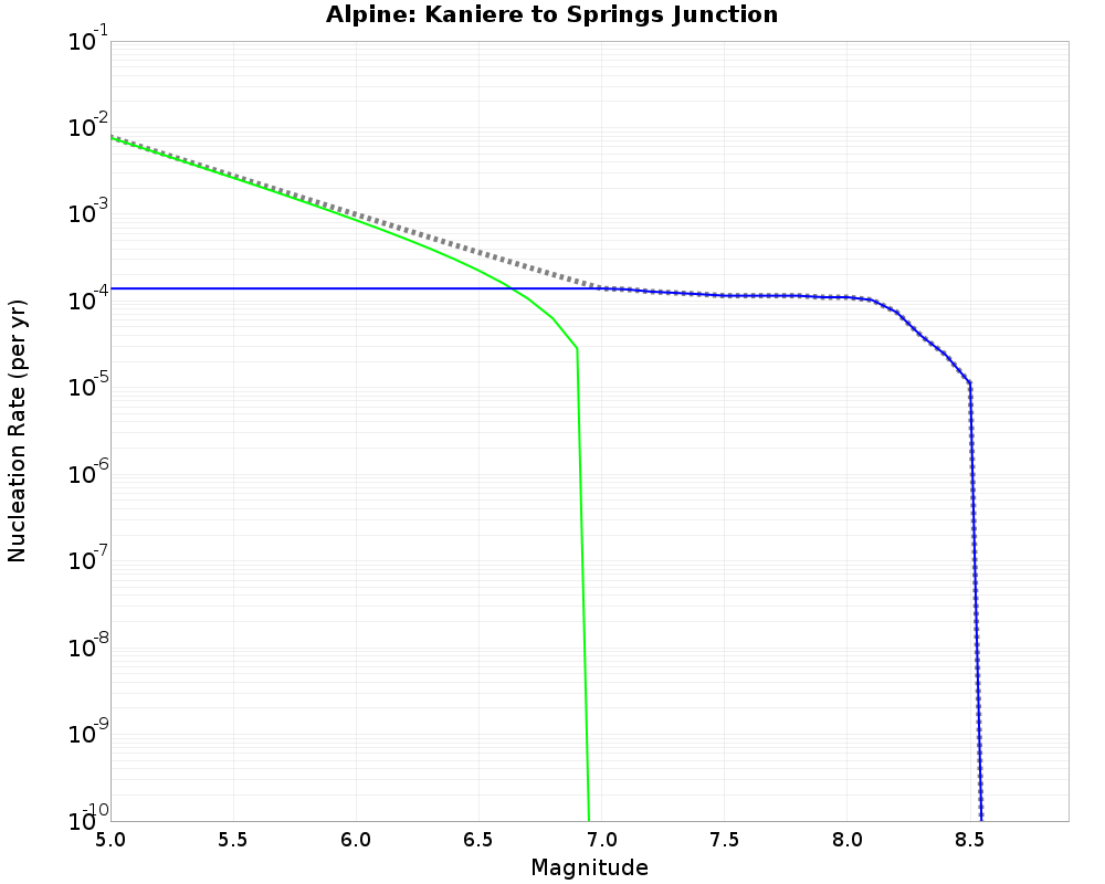 Alpine Kaniere to Springs Junction cumulative nucleation 