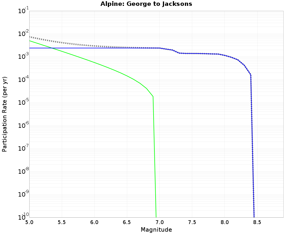 Alpine George to Jacksons cumulative participation 