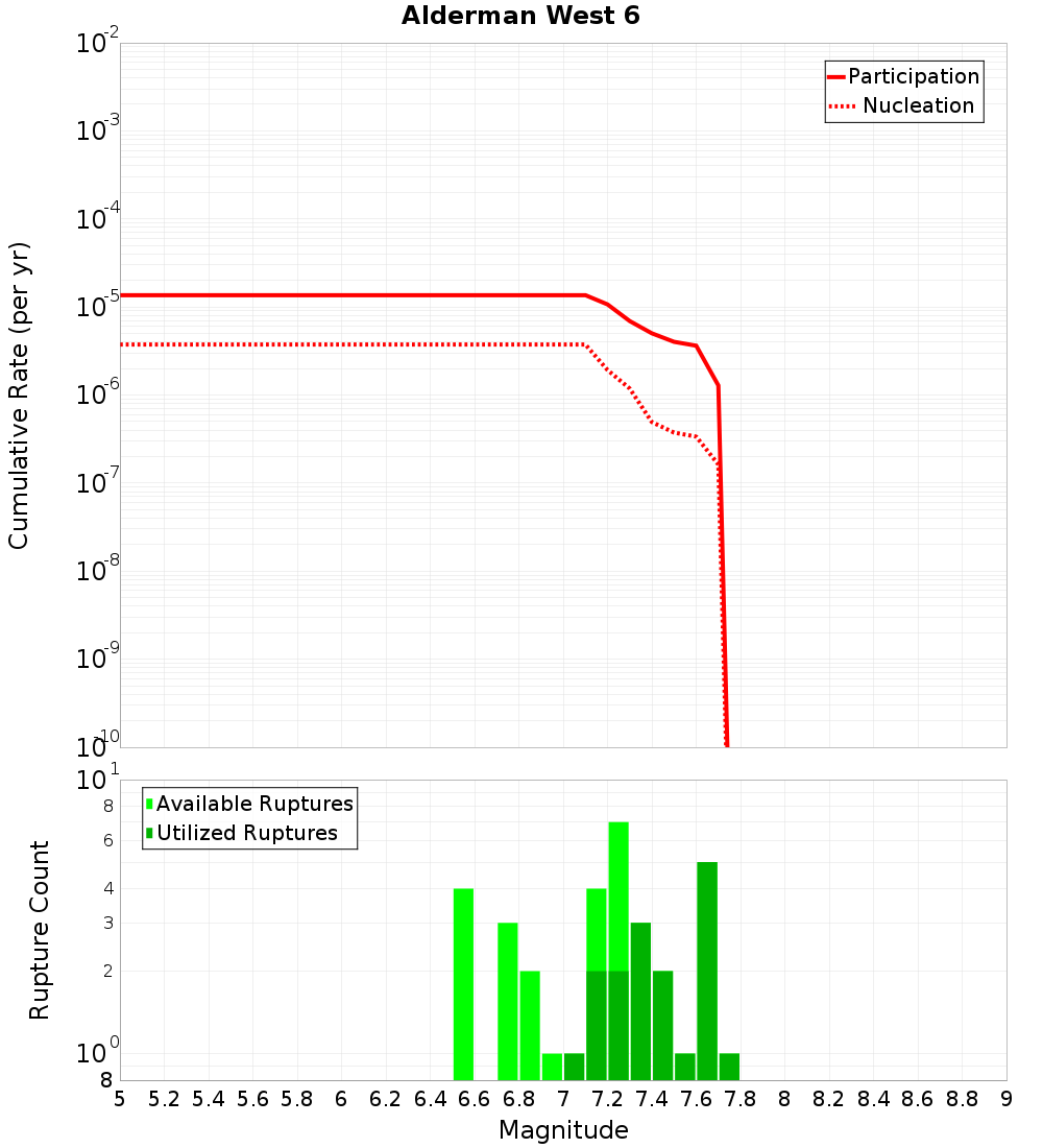 Cumulative Plot