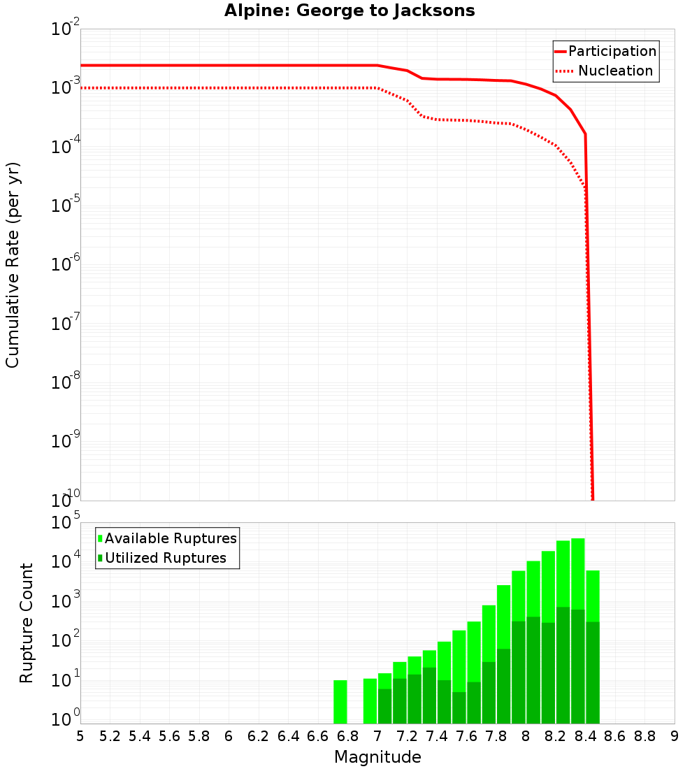 Cumulative Plot