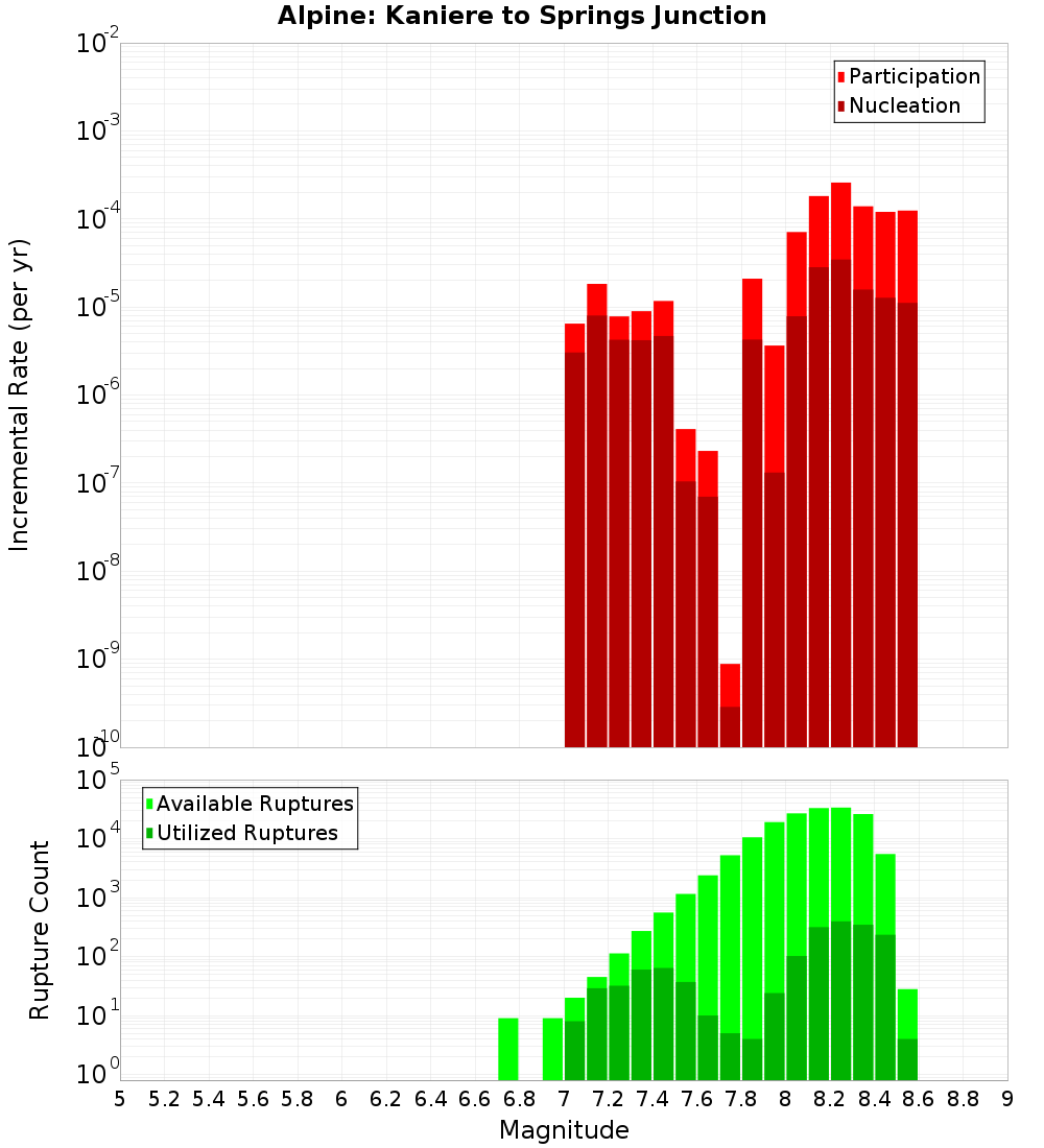 Incremental Plot