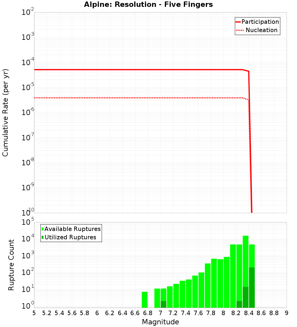 Cumulative Plot