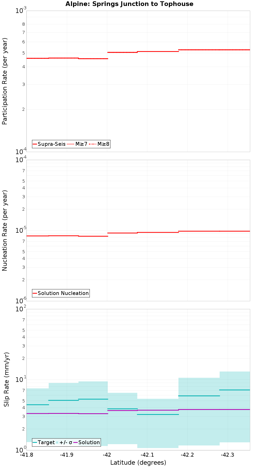 Along-strike plot