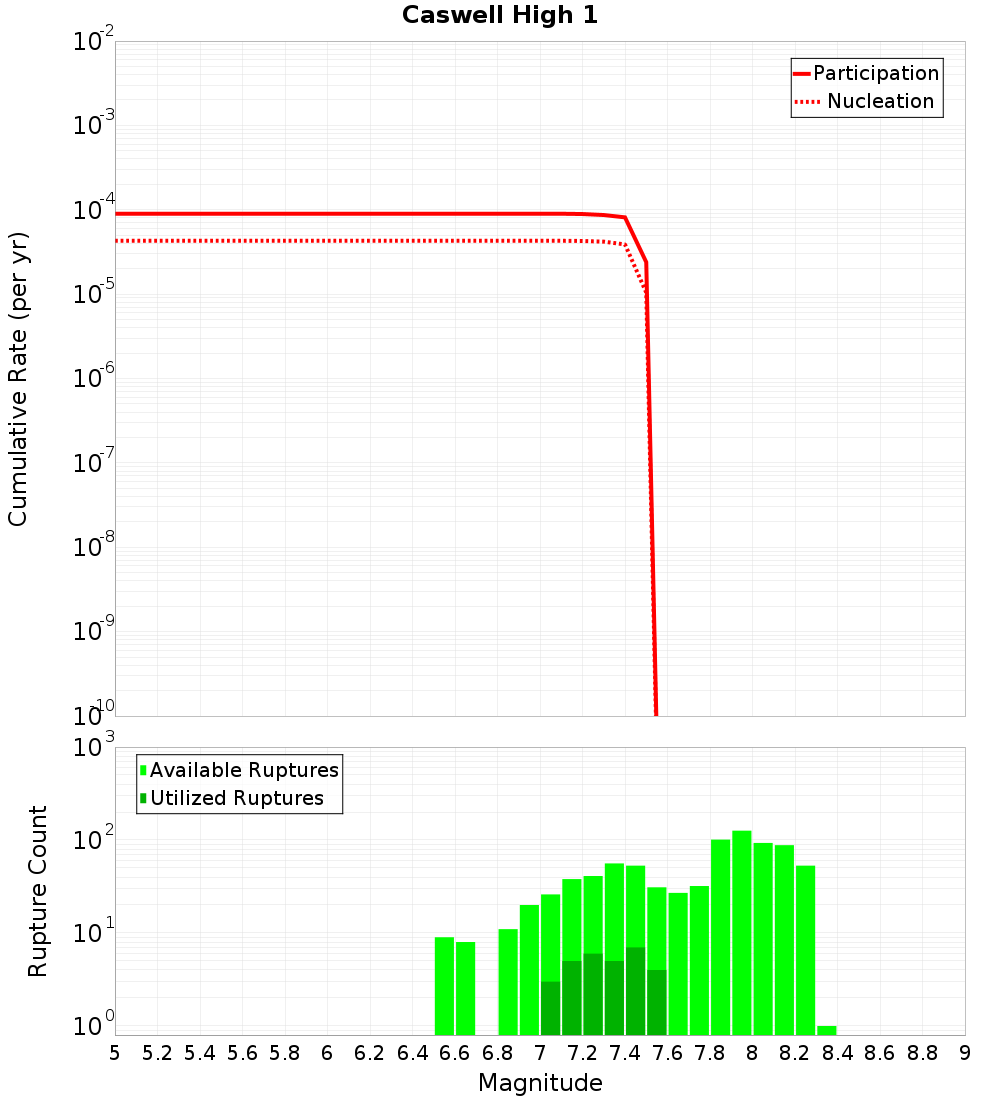 Cumulative Plot