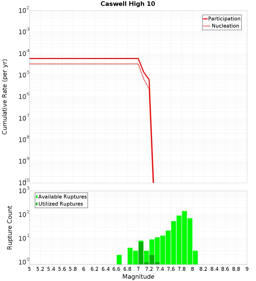 Cumulative Plot