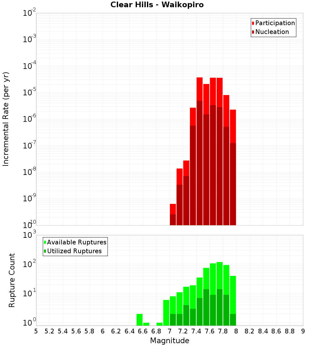 Incremental Plot
