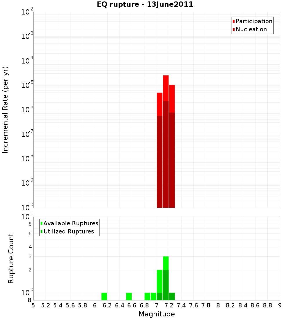 Incremental Plot