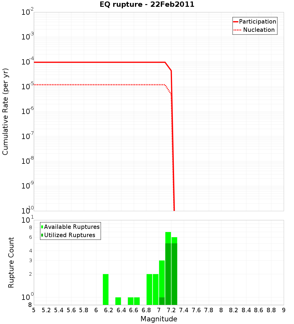 Cumulative Plot