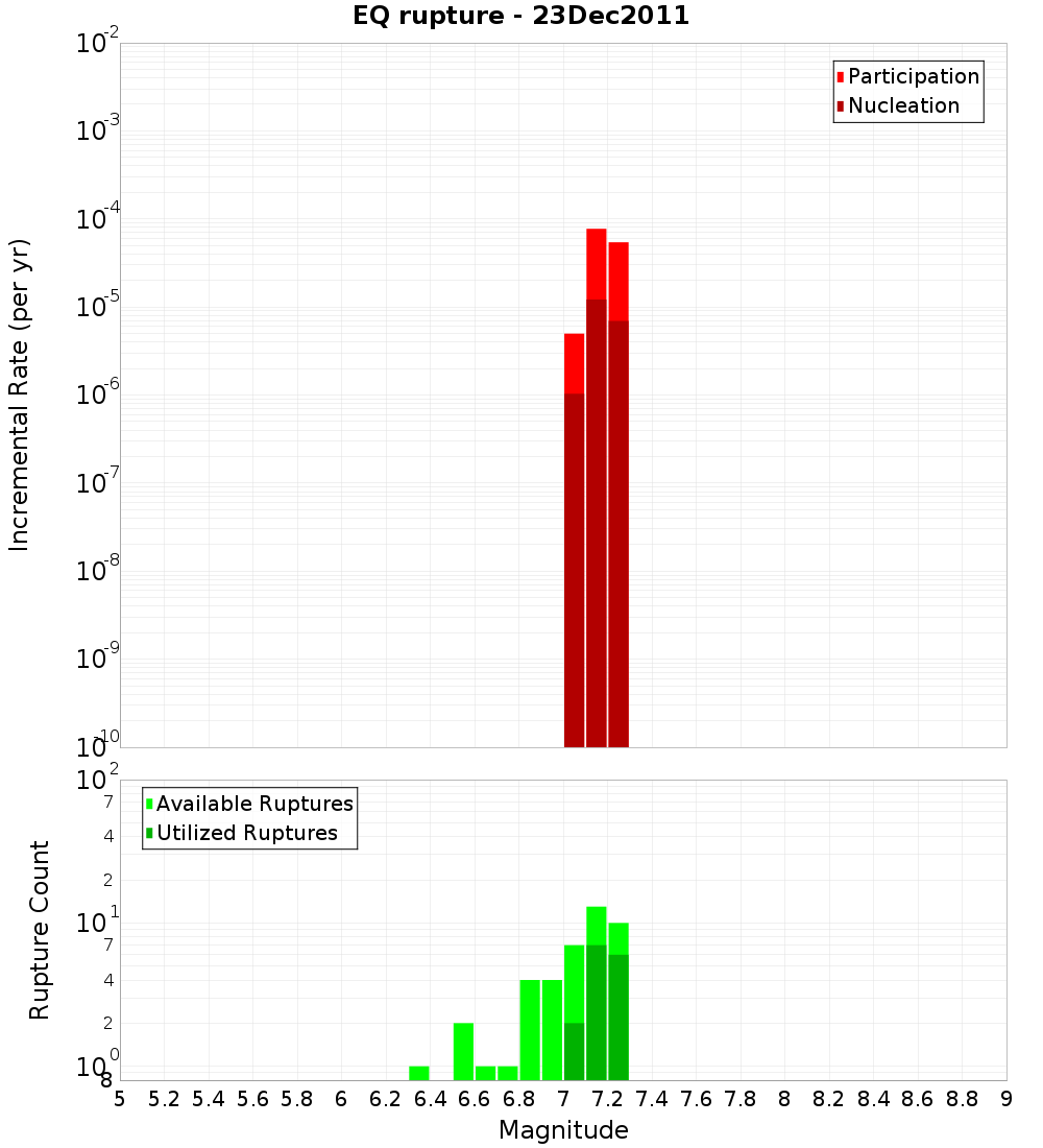 Incremental Plot