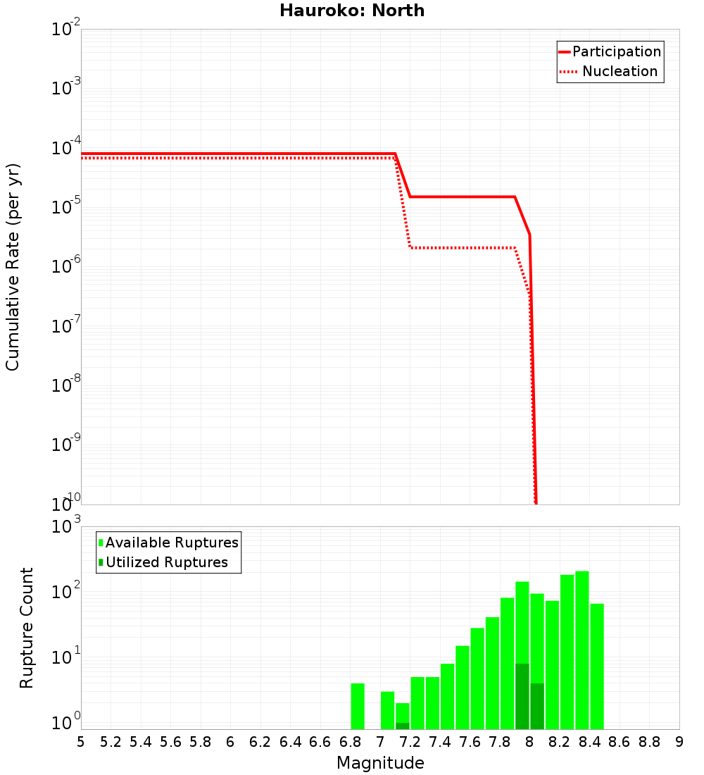 Cumulative Plot