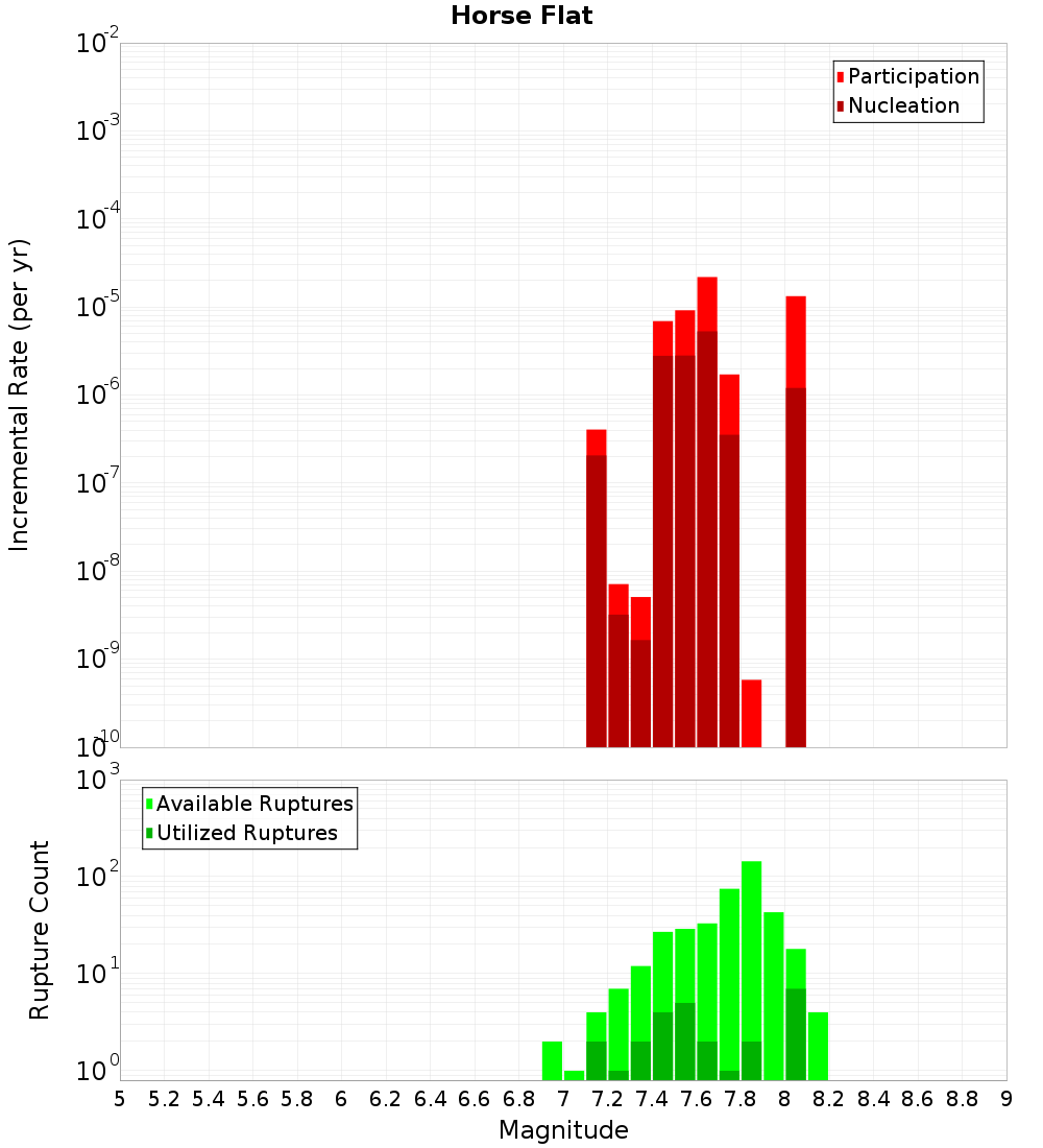 Incremental Plot