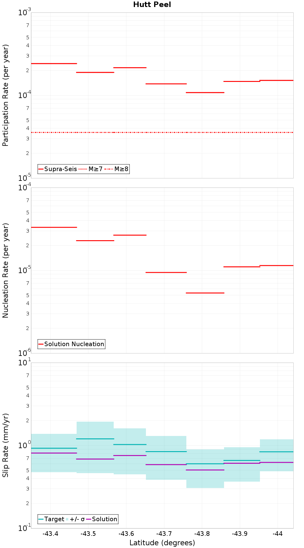 Along-strike plot