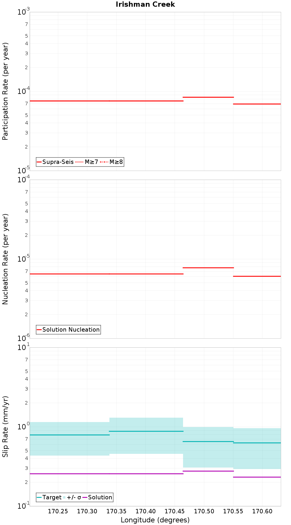 Along-strike plot