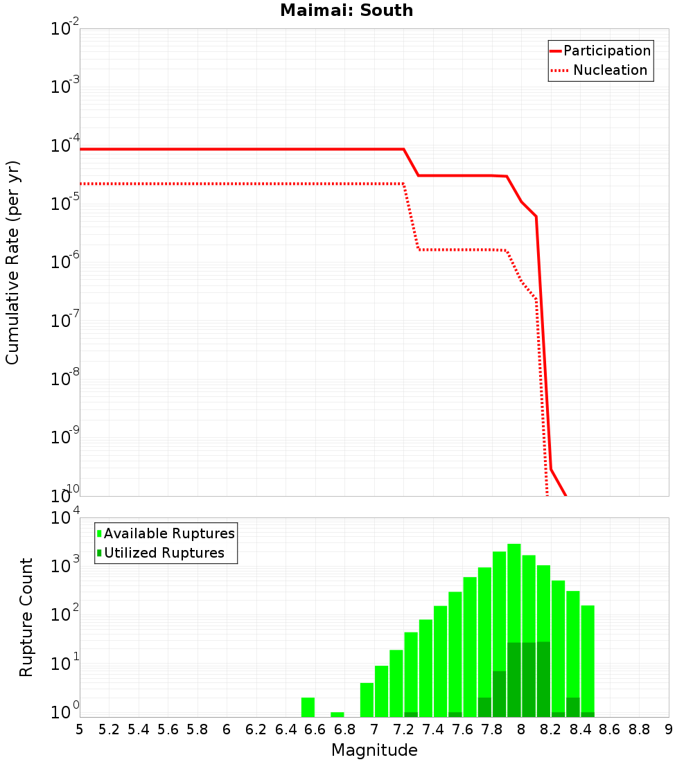 Cumulative Plot