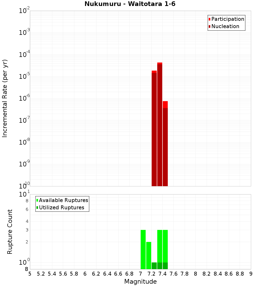 Incremental Plot