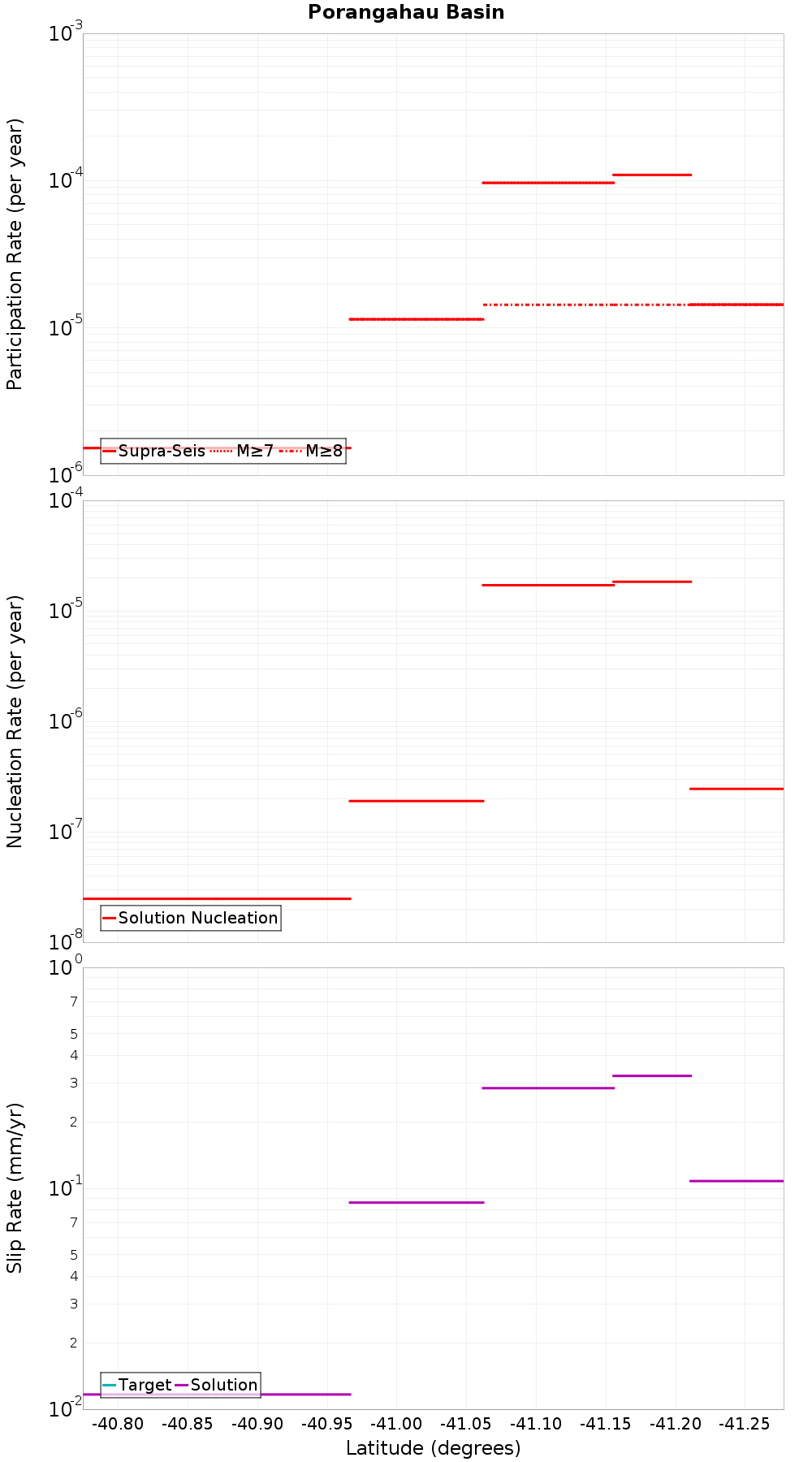 Along-strike plot