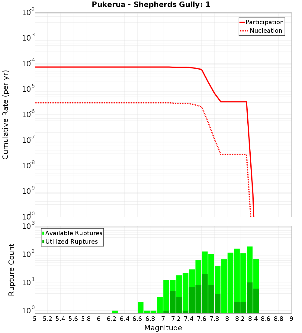 Cumulative Plot