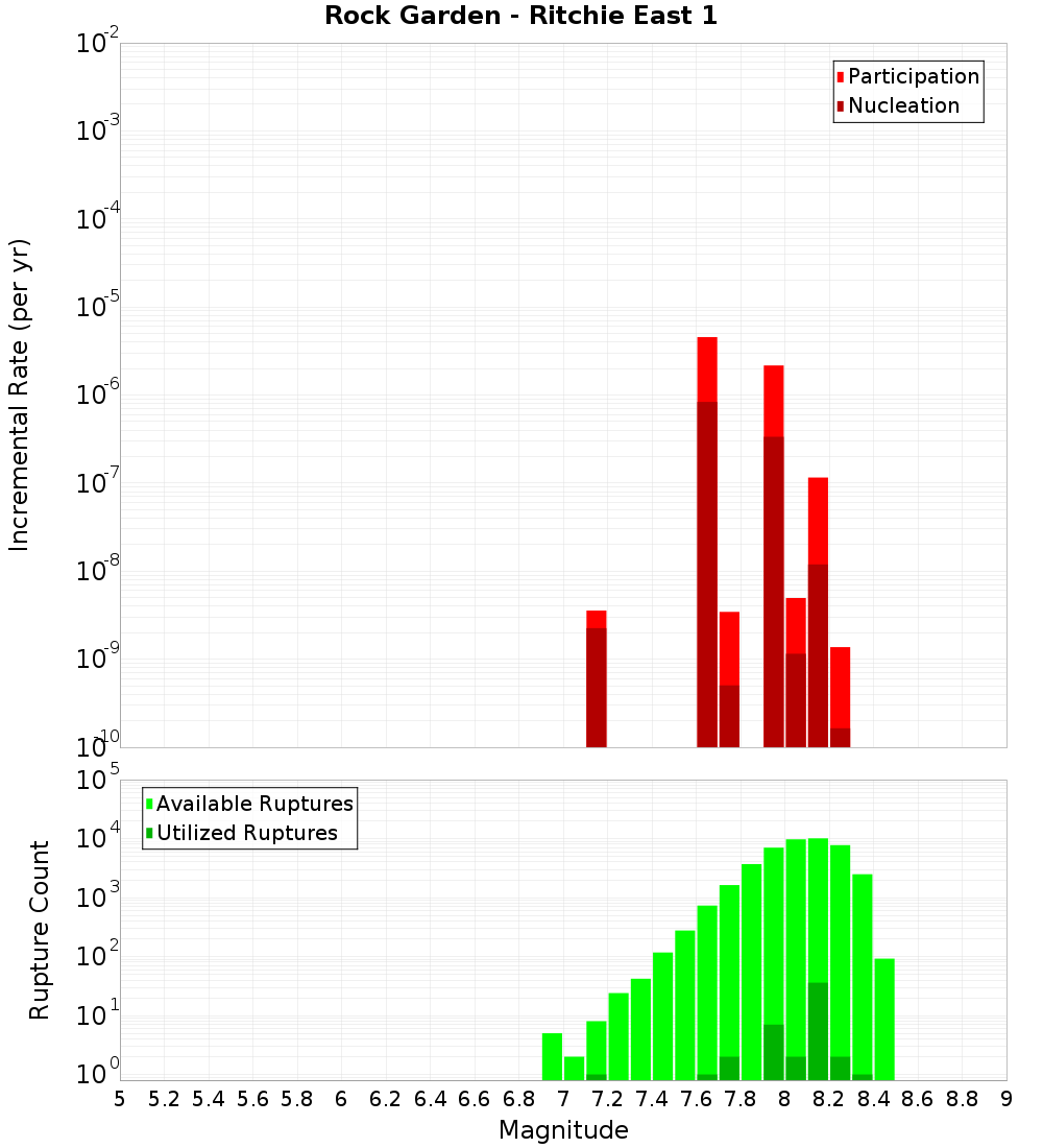Incremental Plot