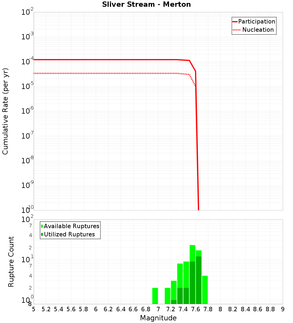 Cumulative Plot