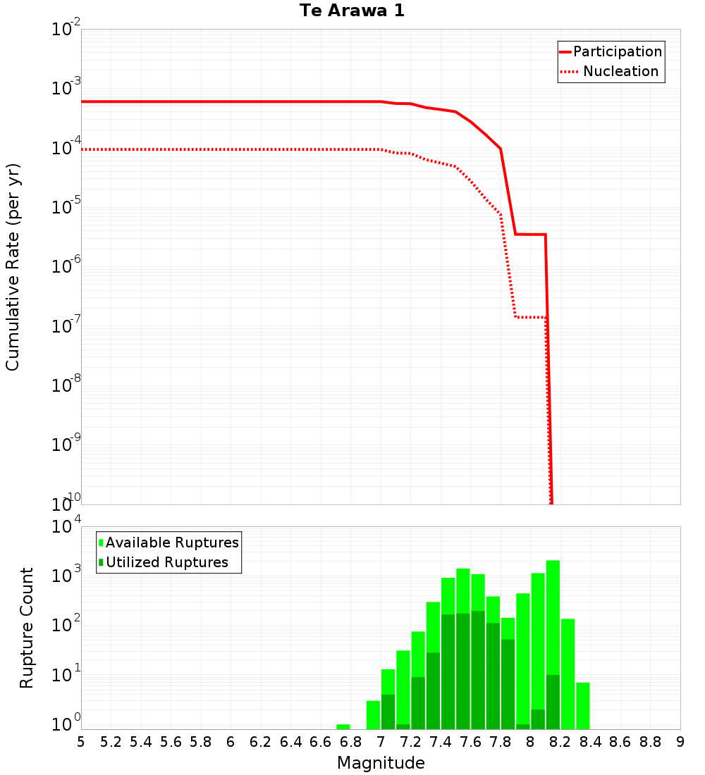 Cumulative Plot