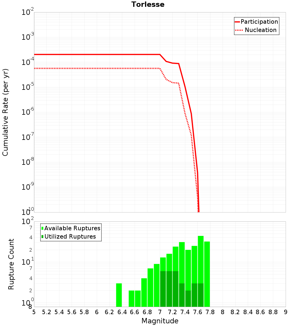Cumulative Plot