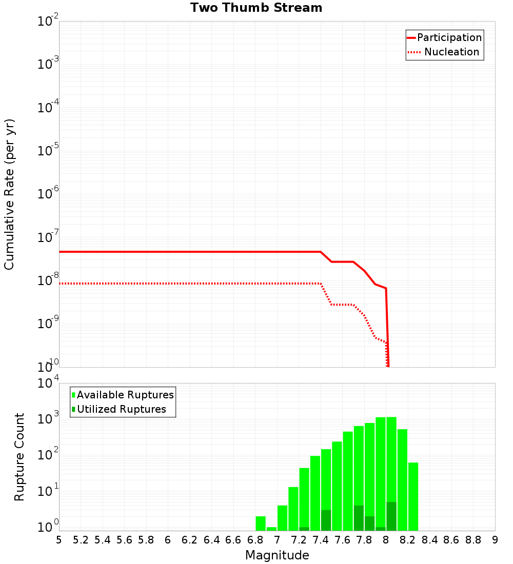 Cumulative Plot