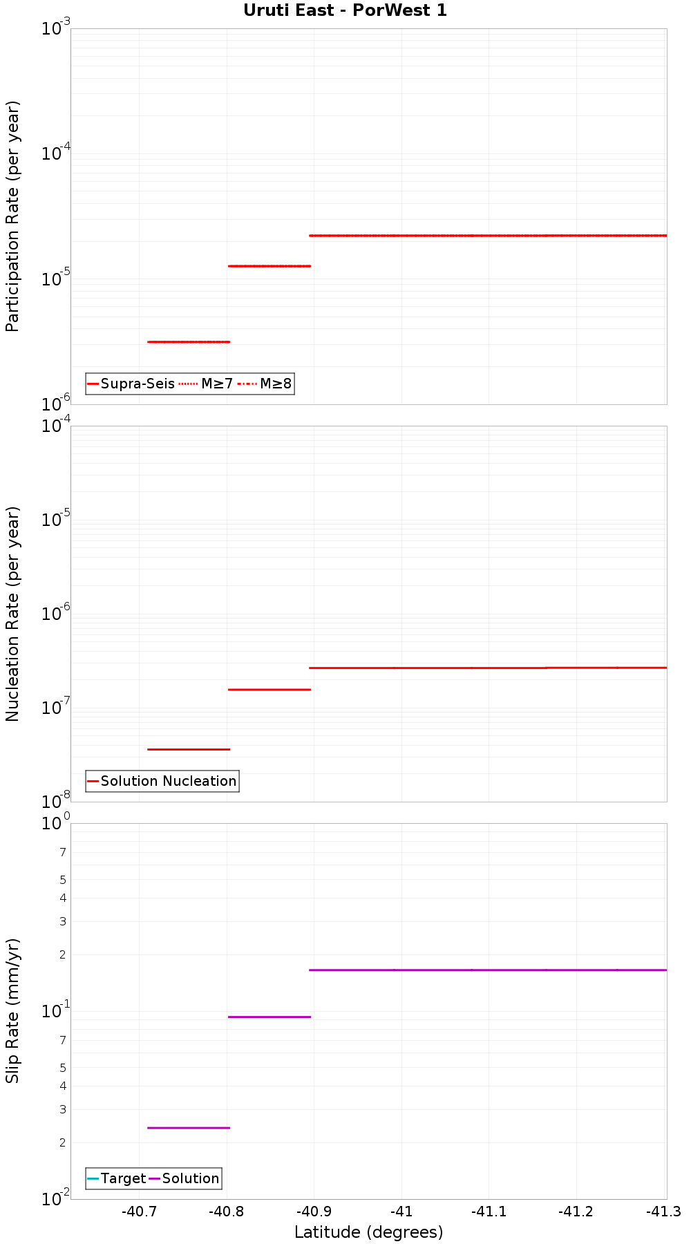 Along-strike plot
