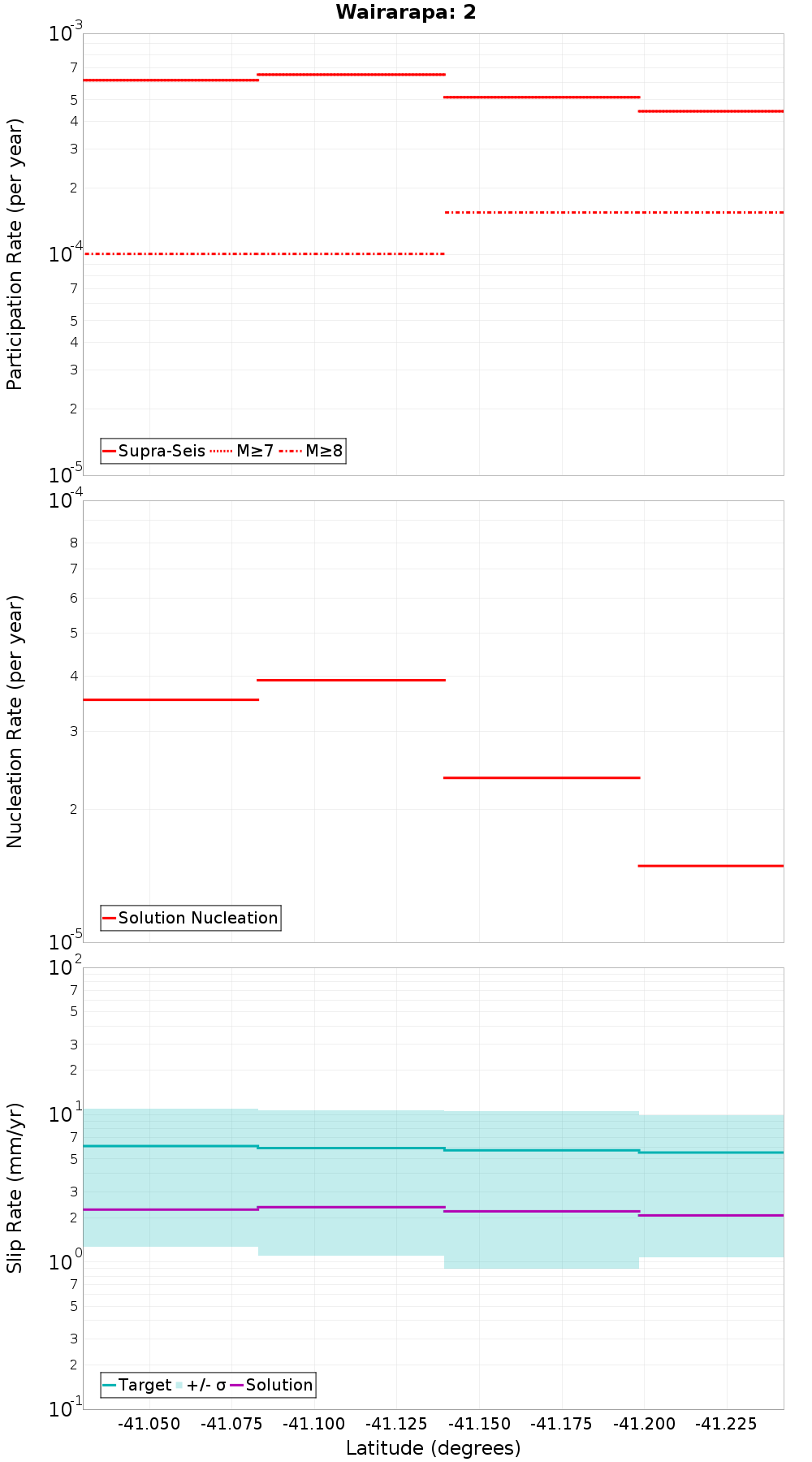 Along-strike plot