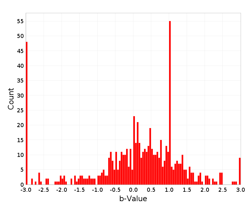 Histogram