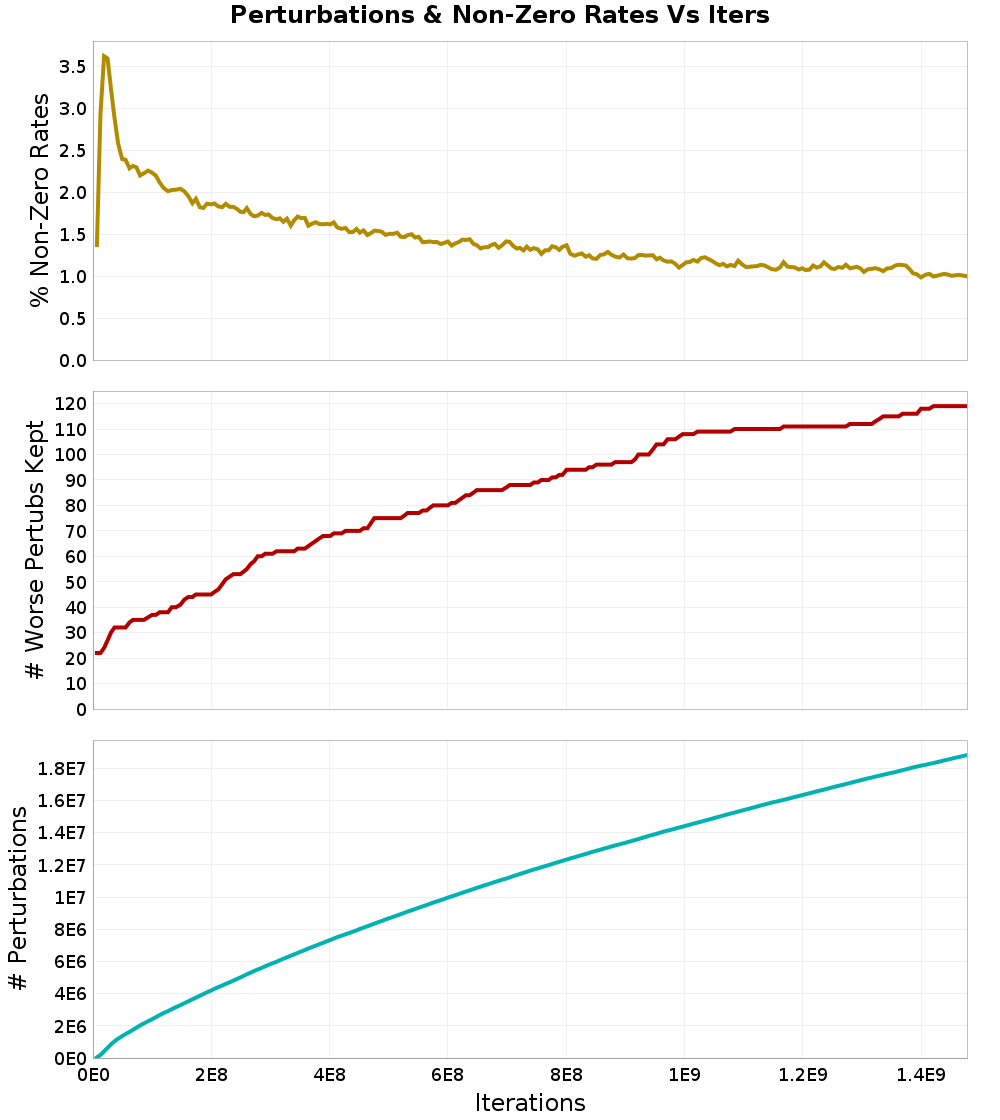 Perturbations