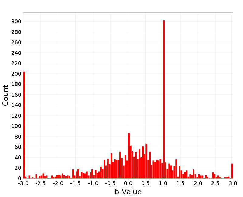 Histogram