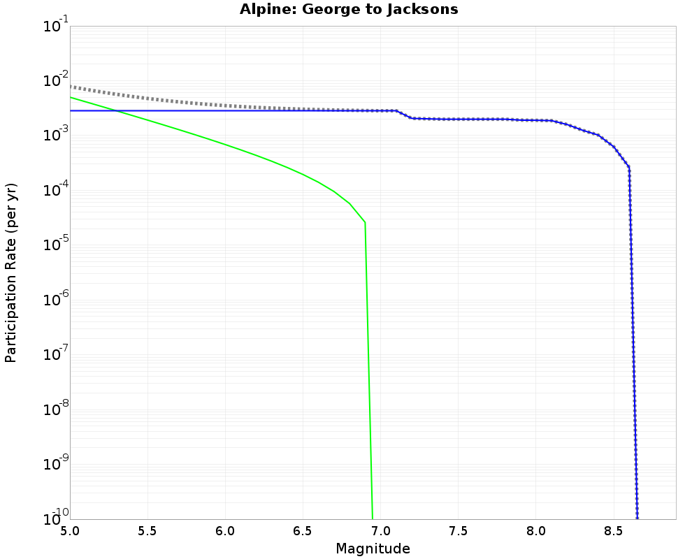 Alpine George to Jacksons cumulative participation 