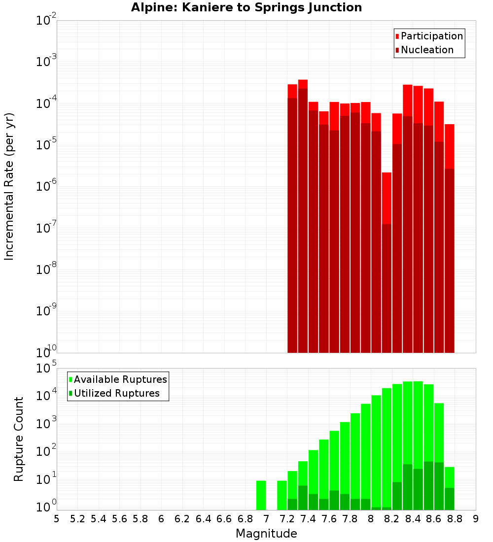 Incremental Plot