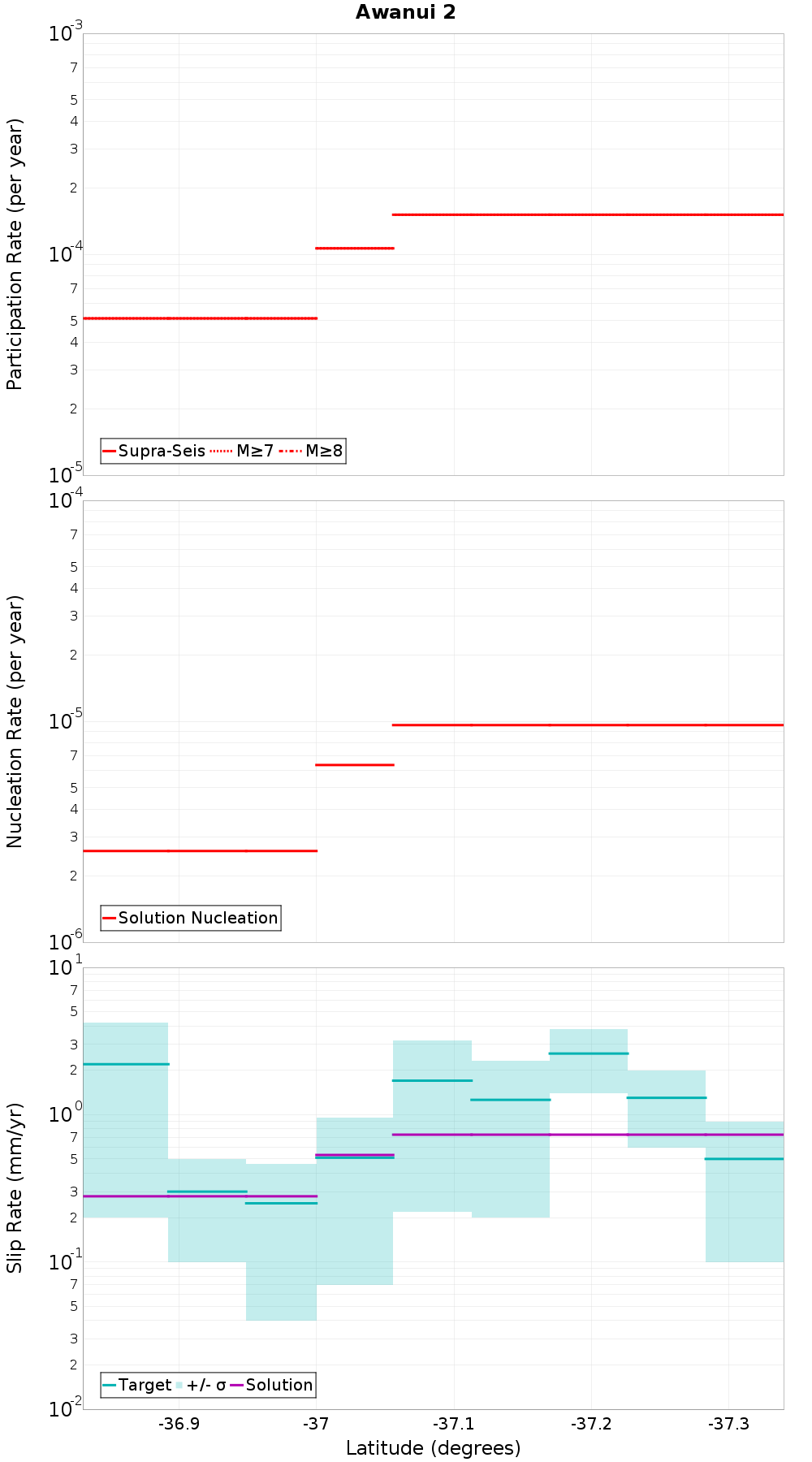 Along-strike plot