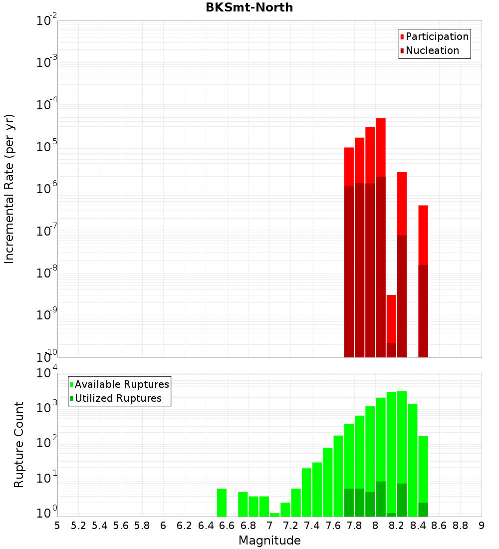 Incremental Plot