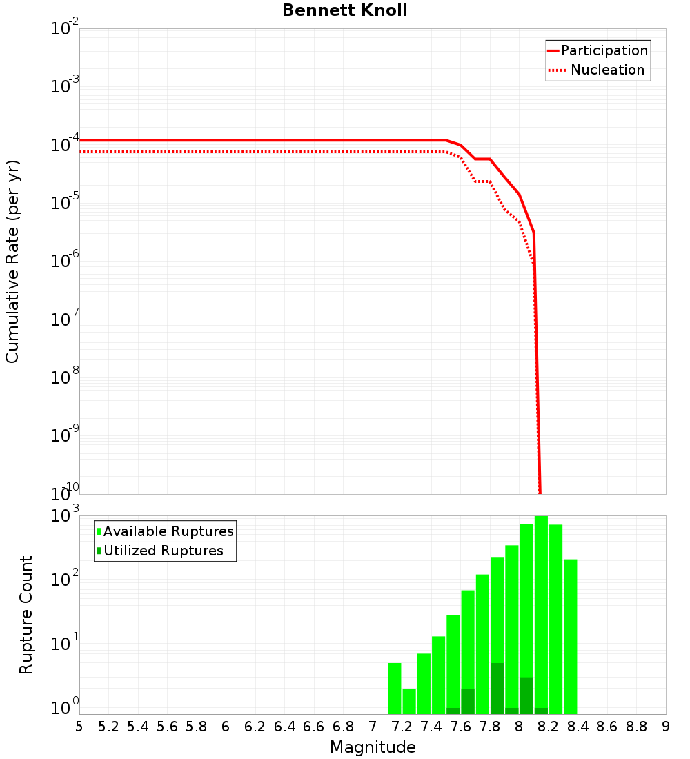 Cumulative Plot