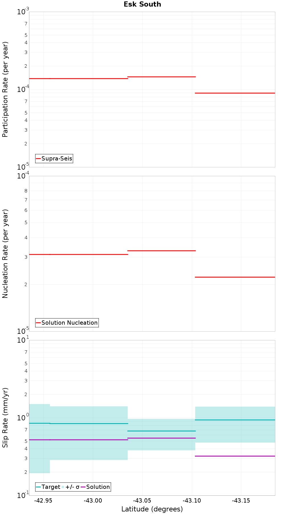 Along-strike plot