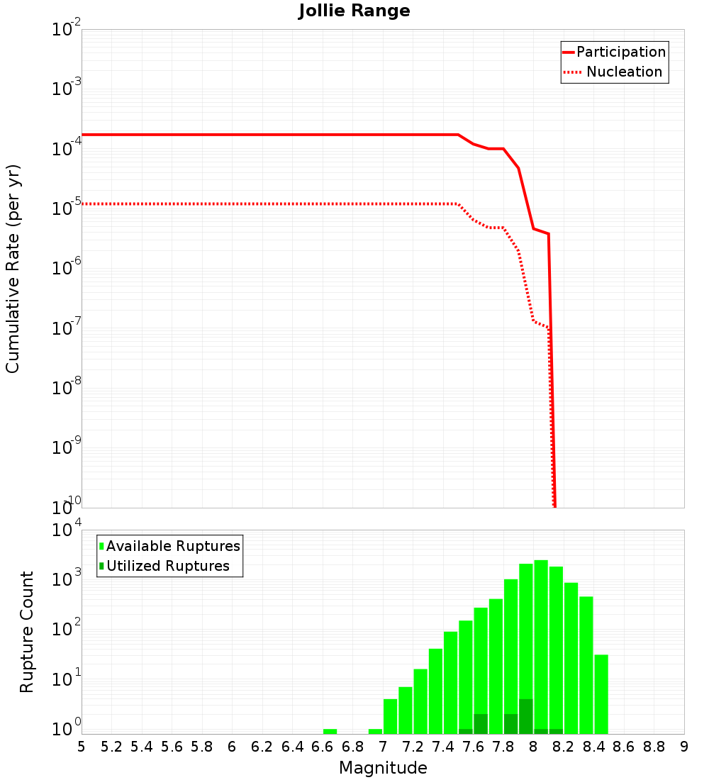 Cumulative Plot