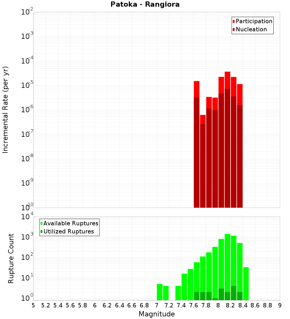 Incremental Plot