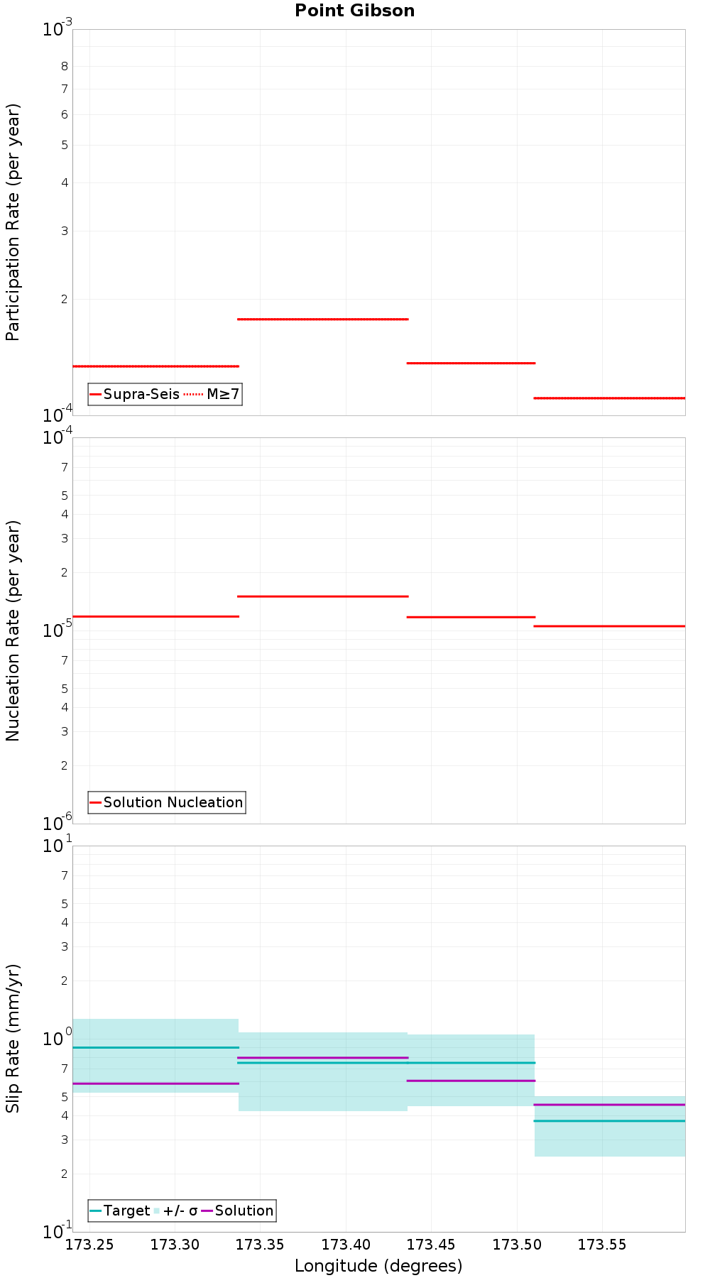 Along-strike plot