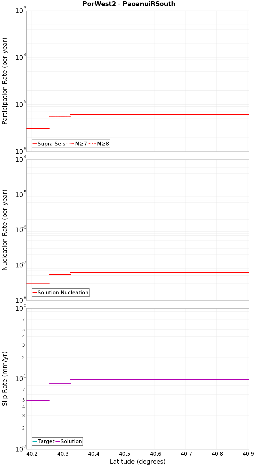 Along-strike plot
