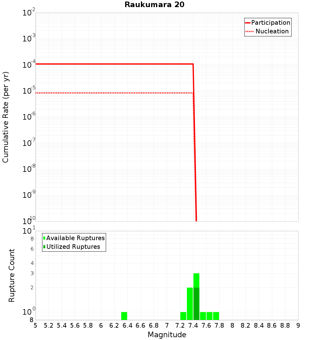Cumulative Plot
