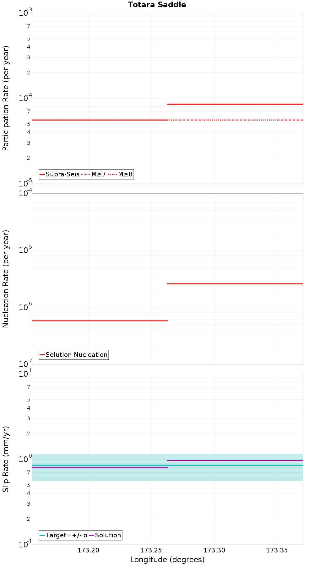 Along-strike plot