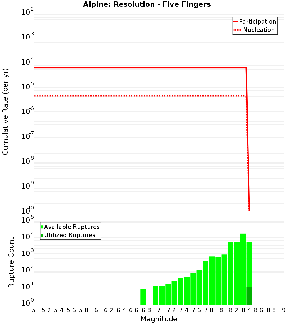 Cumulative Plot