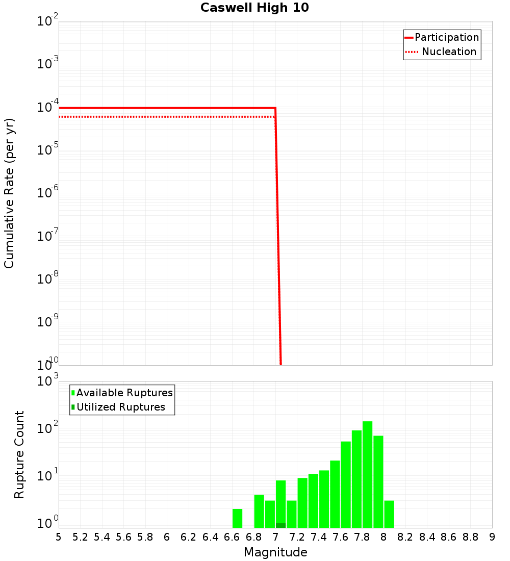 Cumulative Plot