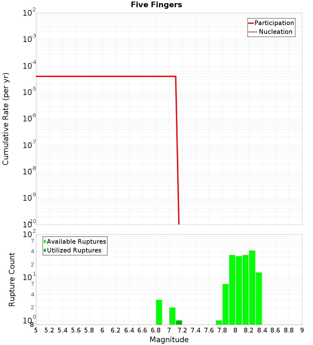 Cumulative Plot