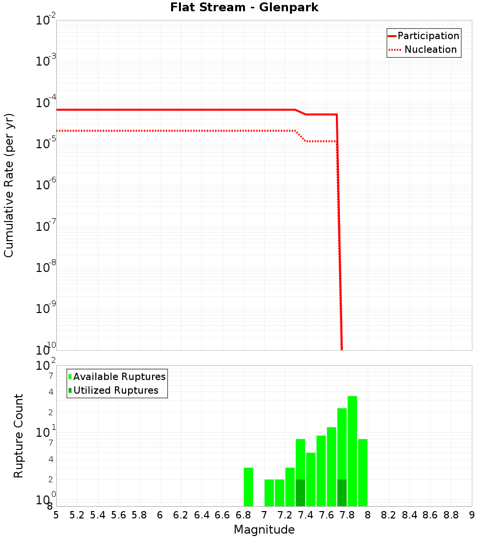 Cumulative Plot