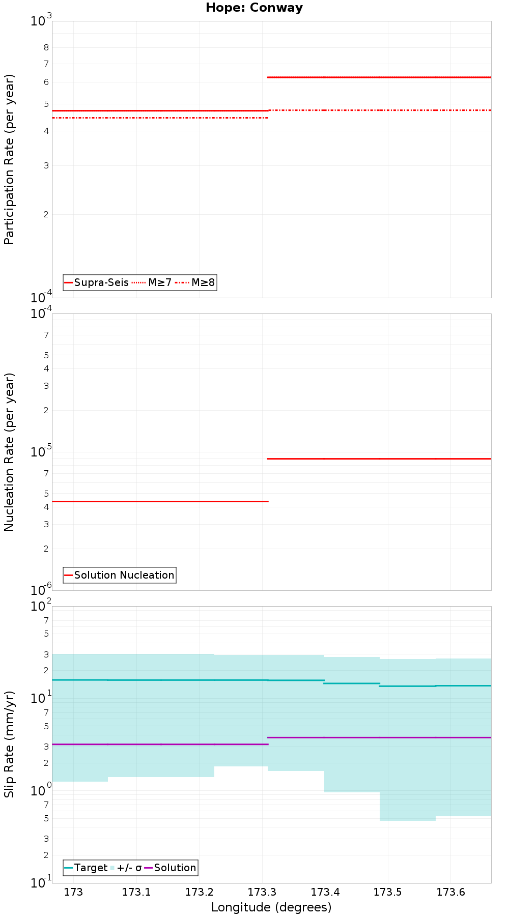 Along-strike plot